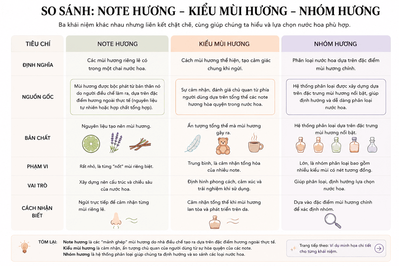Phân biệt định nghĩa note hương - kiểu mùi hương - nhóm hương 