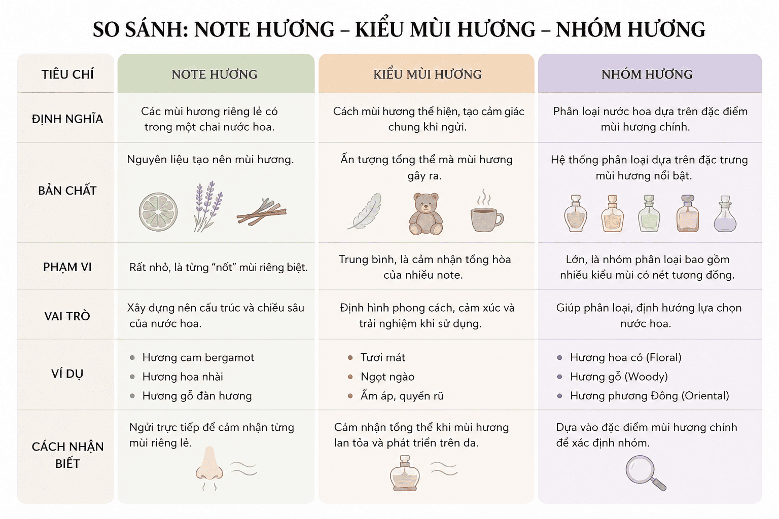 So sánh note hương - kiểu mùi hương - nhóm hương