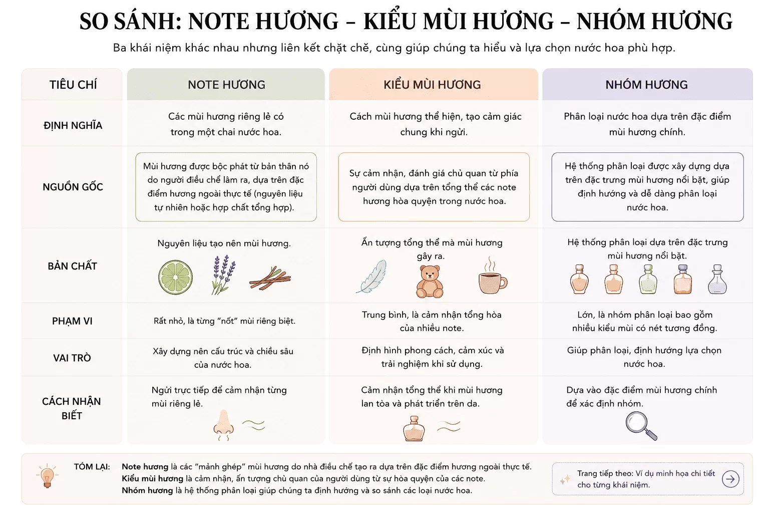 Phân biệt định nghĩa note hương - kiểu mùi hương - nhóm hương