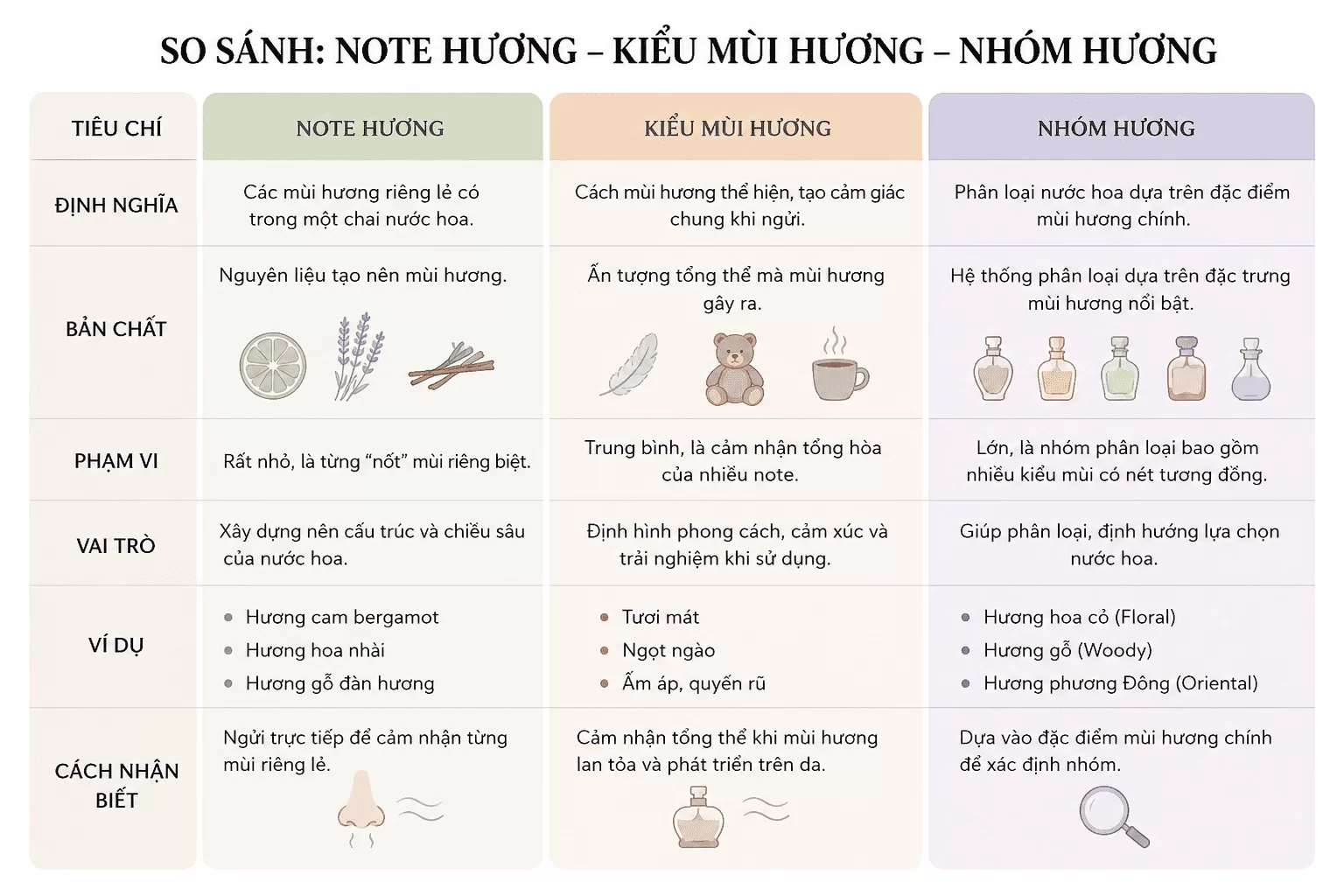 So sánh note hương - kiểu mùi hương - nhóm hương