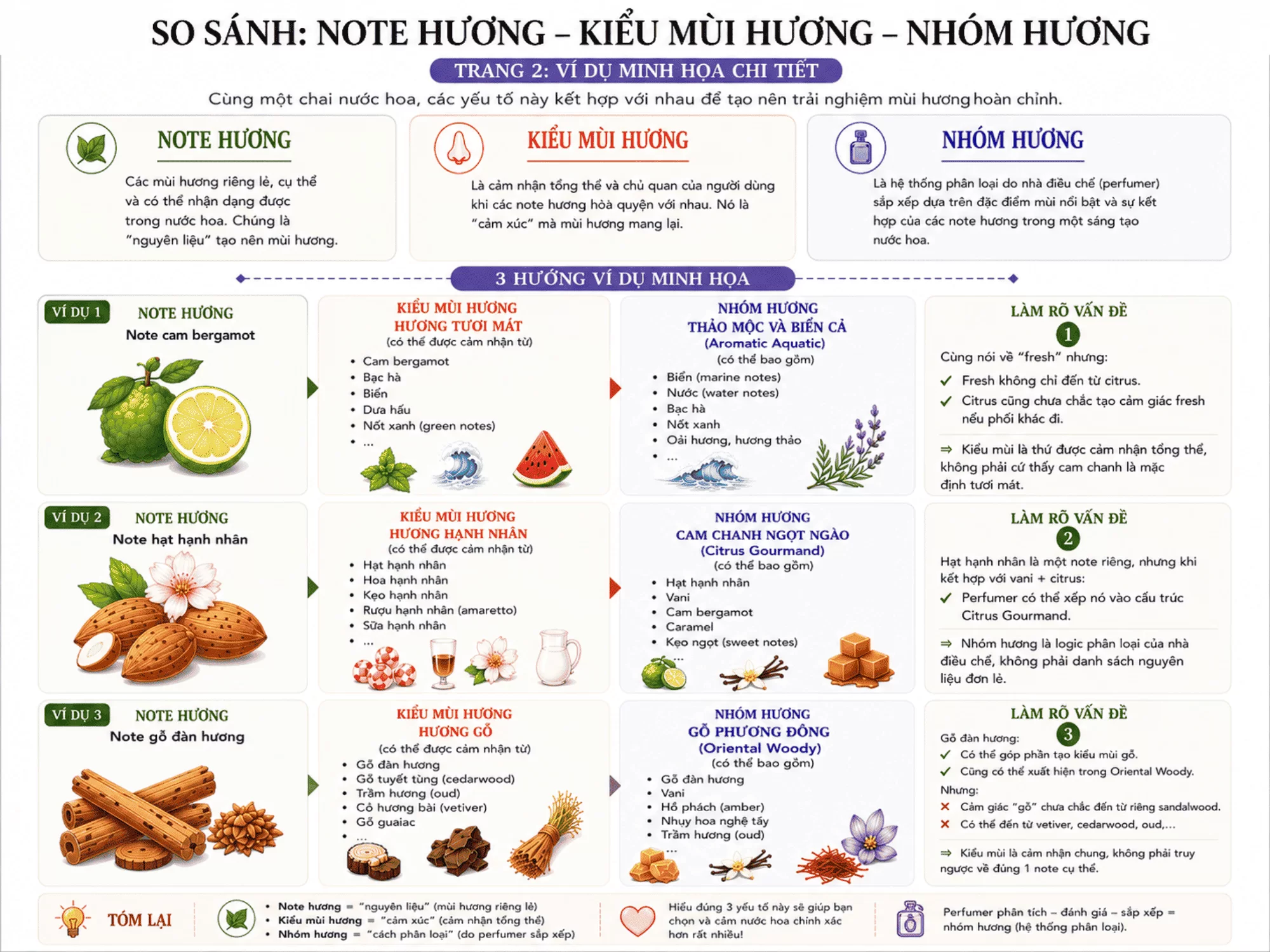 Phân biệt định nghĩa của note hương - kiểu mùi hương - nhóm hương